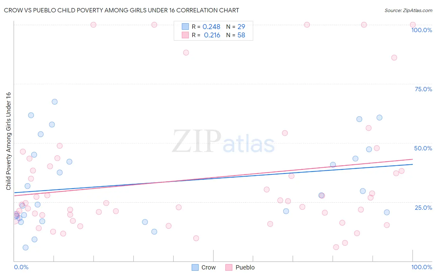 Crow vs Pueblo Child Poverty Among Girls Under 16