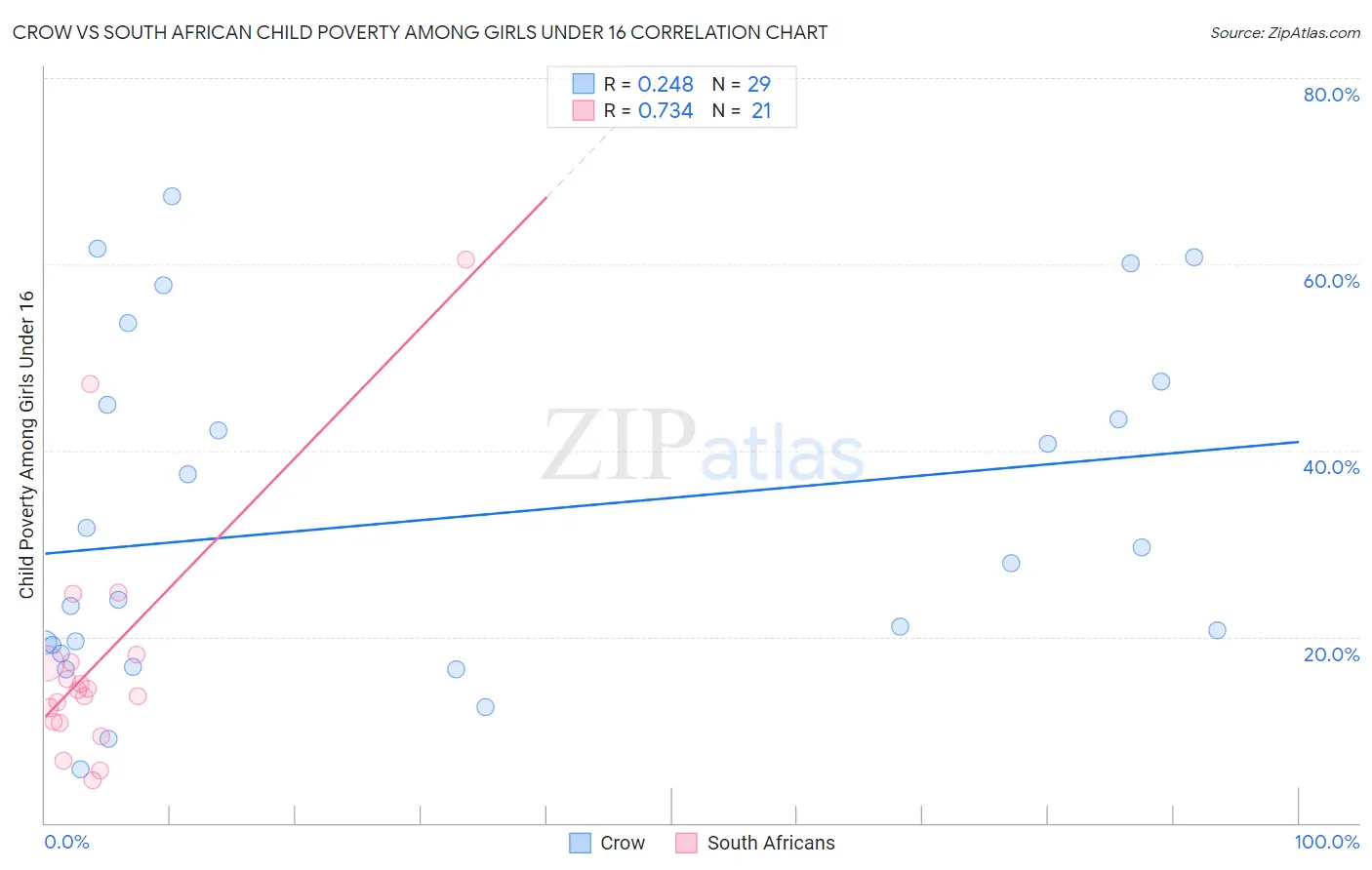 Crow vs South African Child Poverty Among Girls Under 16