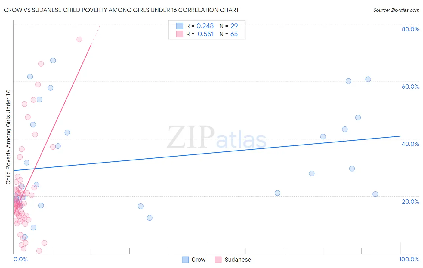 Crow vs Sudanese Child Poverty Among Girls Under 16
