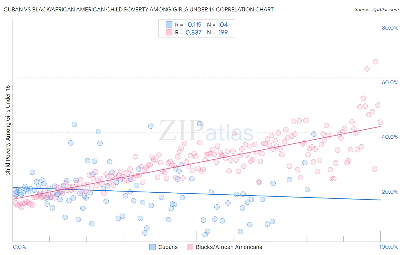 Cuban vs Black/African American Child Poverty Among Girls Under 16