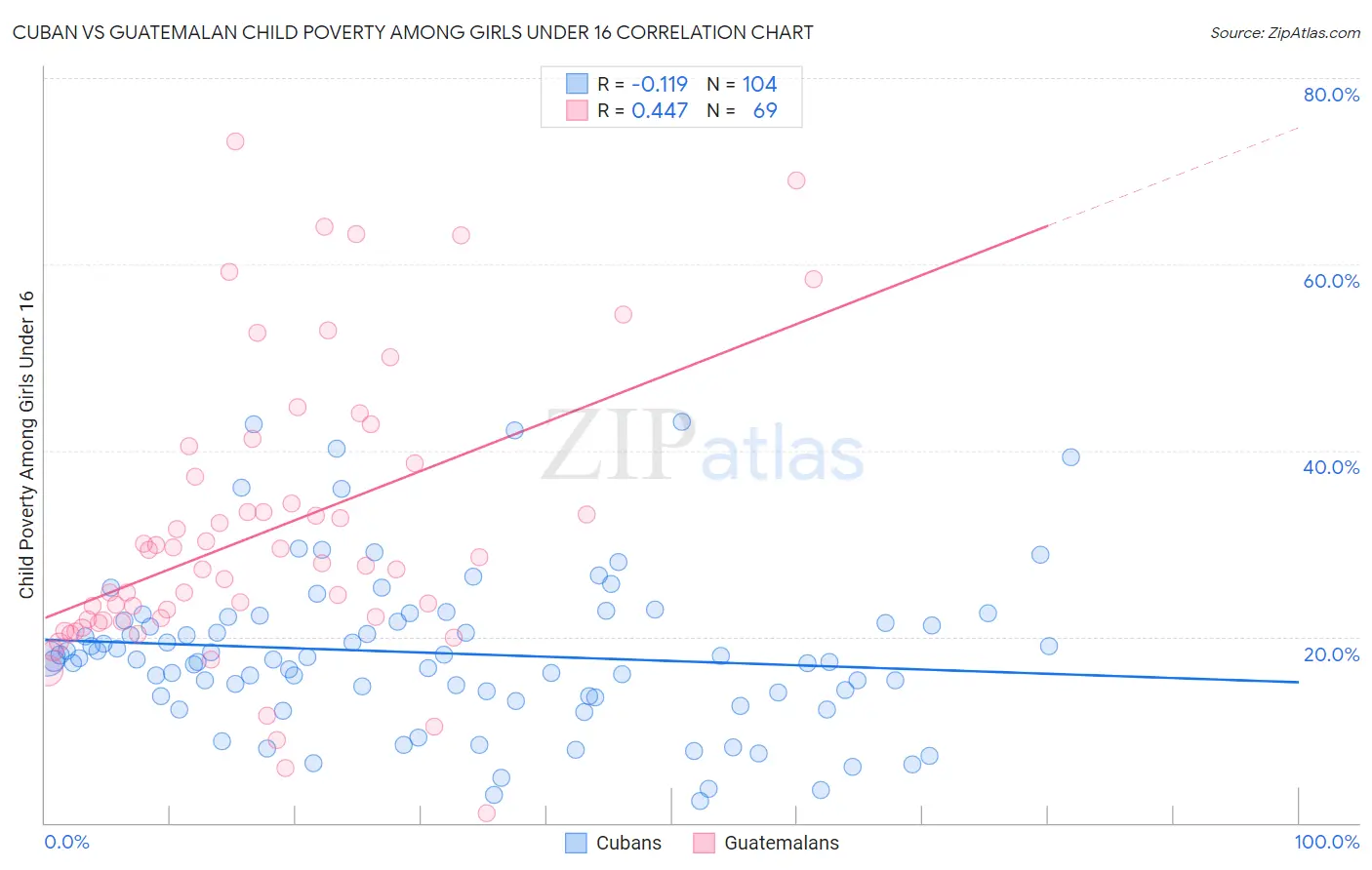 Cuban vs Guatemalan Child Poverty Among Girls Under 16