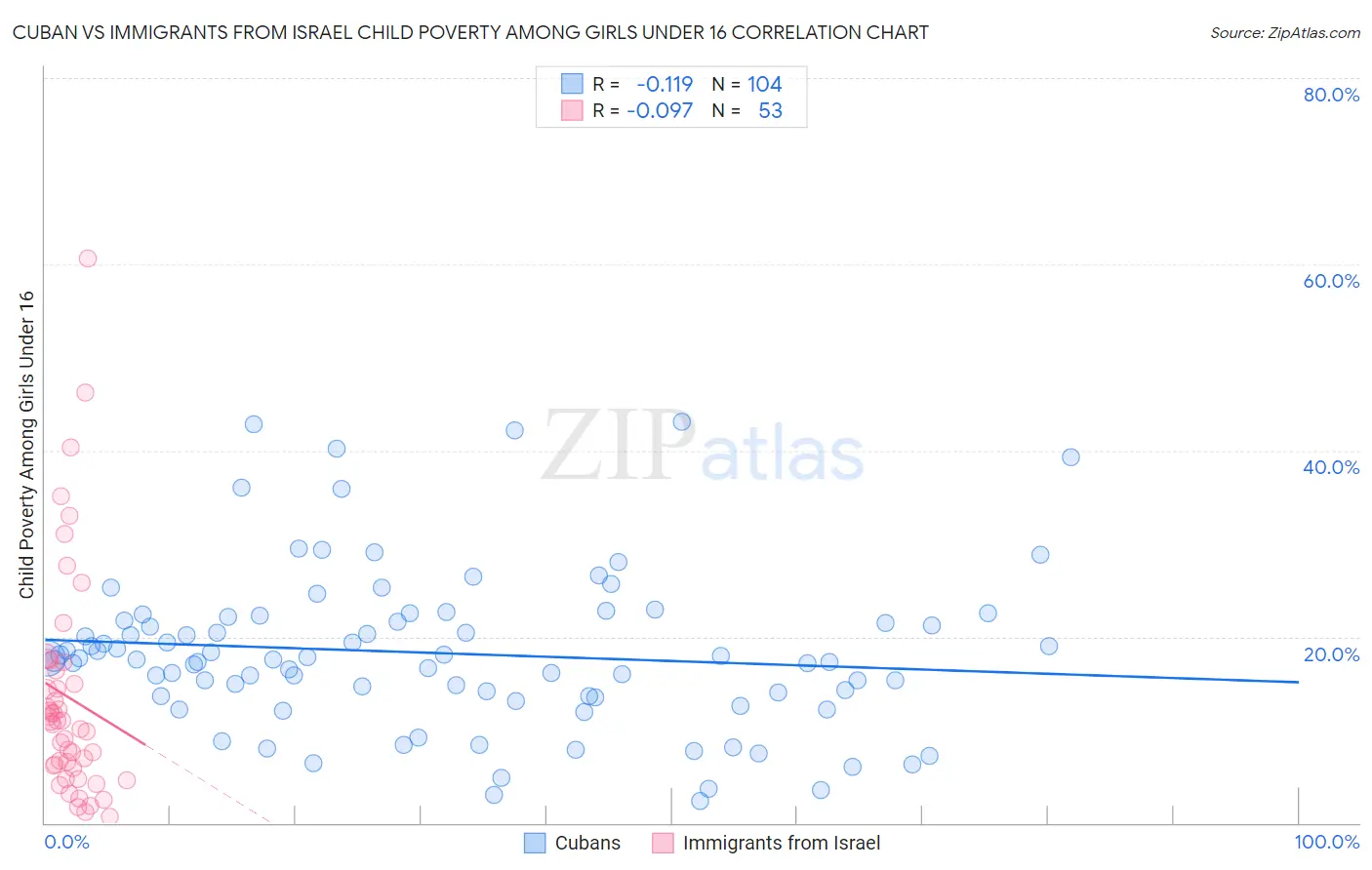 Cuban vs Immigrants from Israel Child Poverty Among Girls Under 16