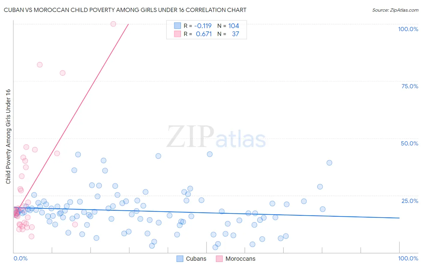 Cuban vs Moroccan Child Poverty Among Girls Under 16