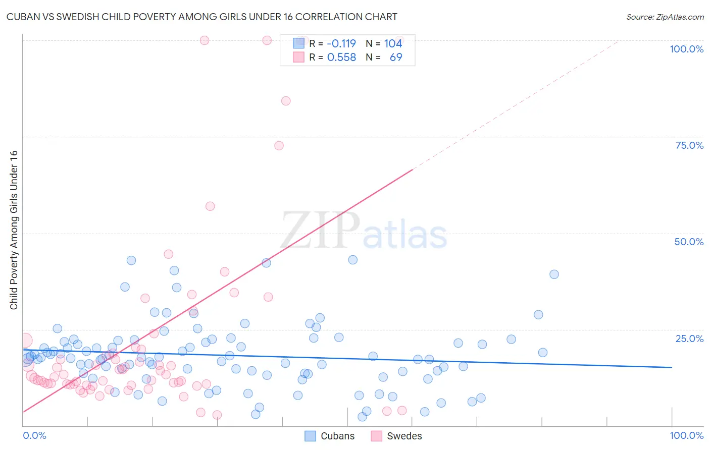 Cuban vs Swedish Child Poverty Among Girls Under 16