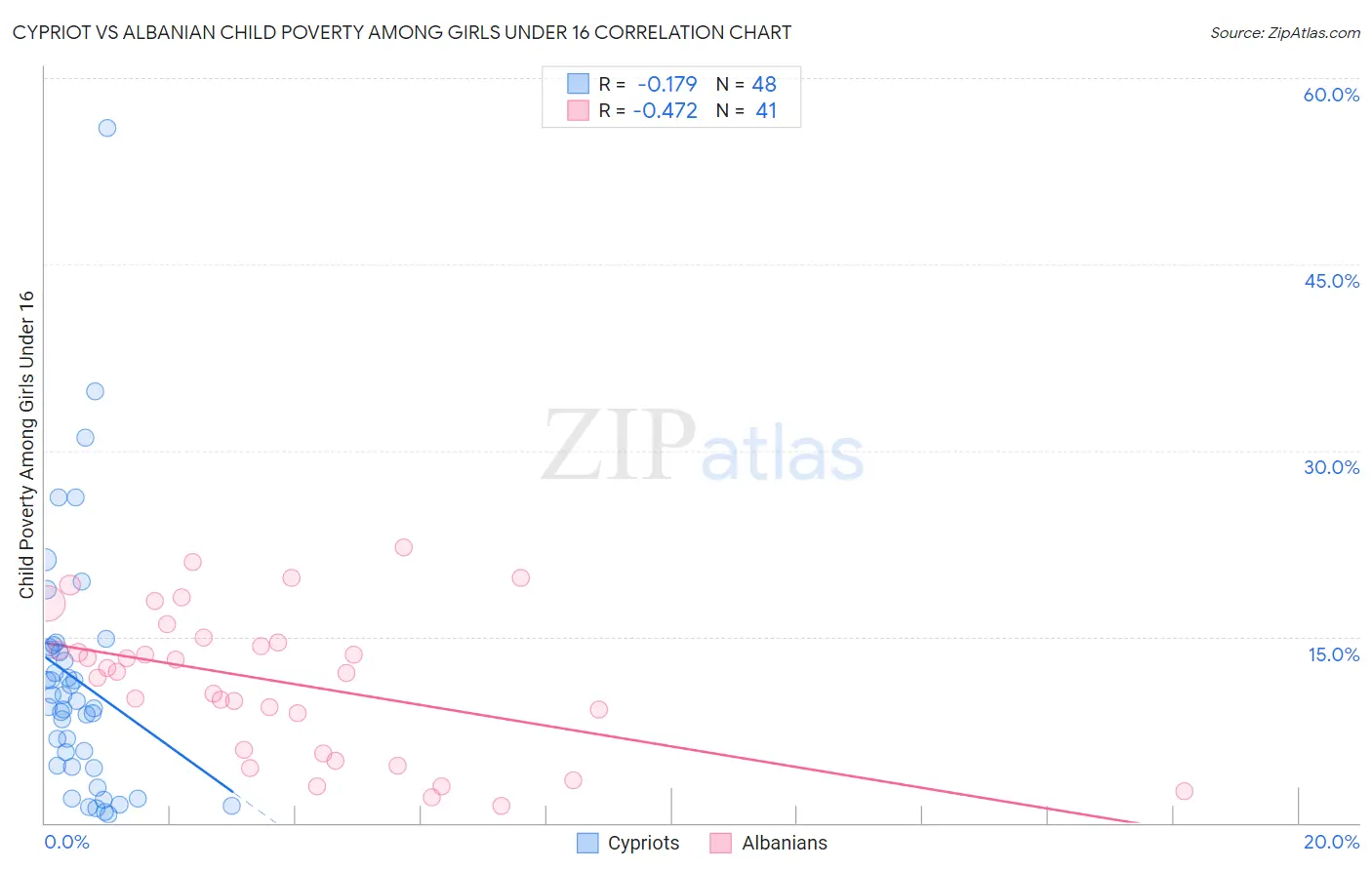 Cypriot vs Albanian Child Poverty Among Girls Under 16