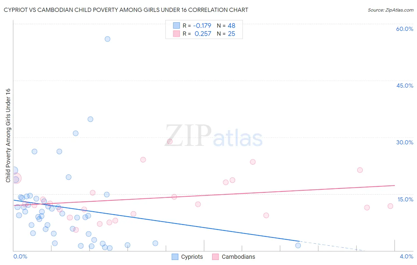 Cypriot vs Cambodian Child Poverty Among Girls Under 16