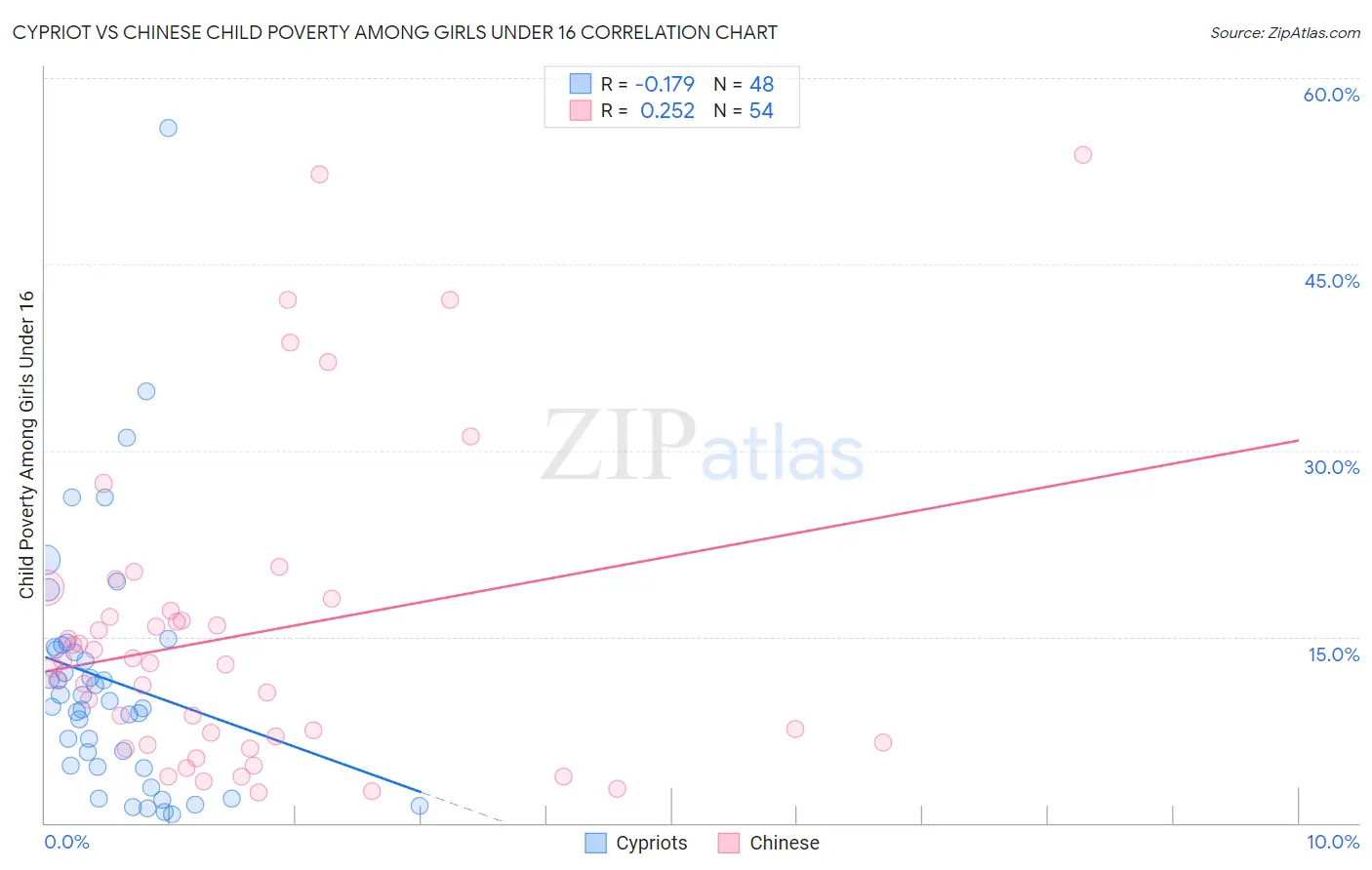 Cypriot vs Chinese Child Poverty Among Girls Under 16