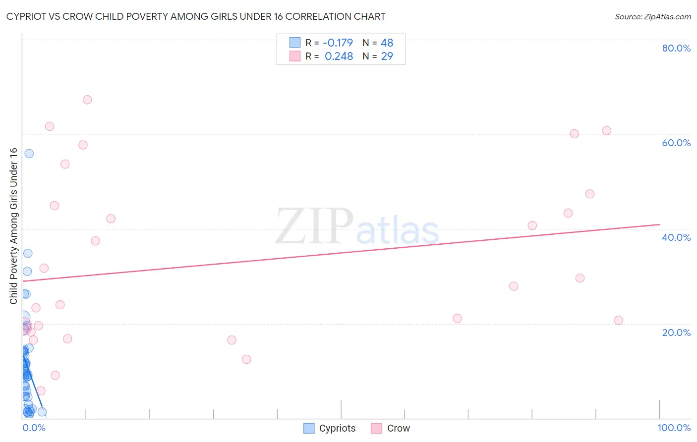 Cypriot vs Crow Child Poverty Among Girls Under 16