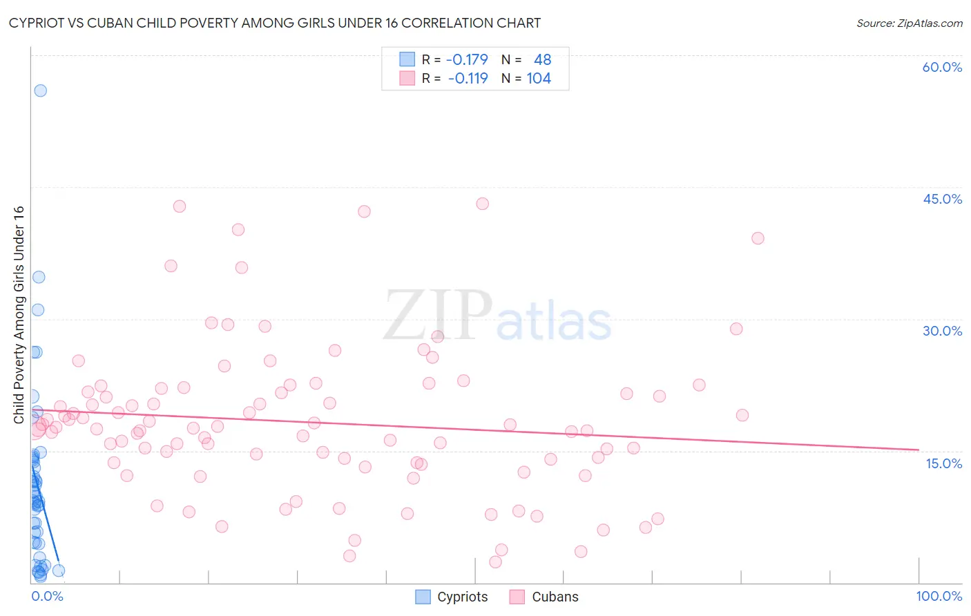 Cypriot vs Cuban Child Poverty Among Girls Under 16