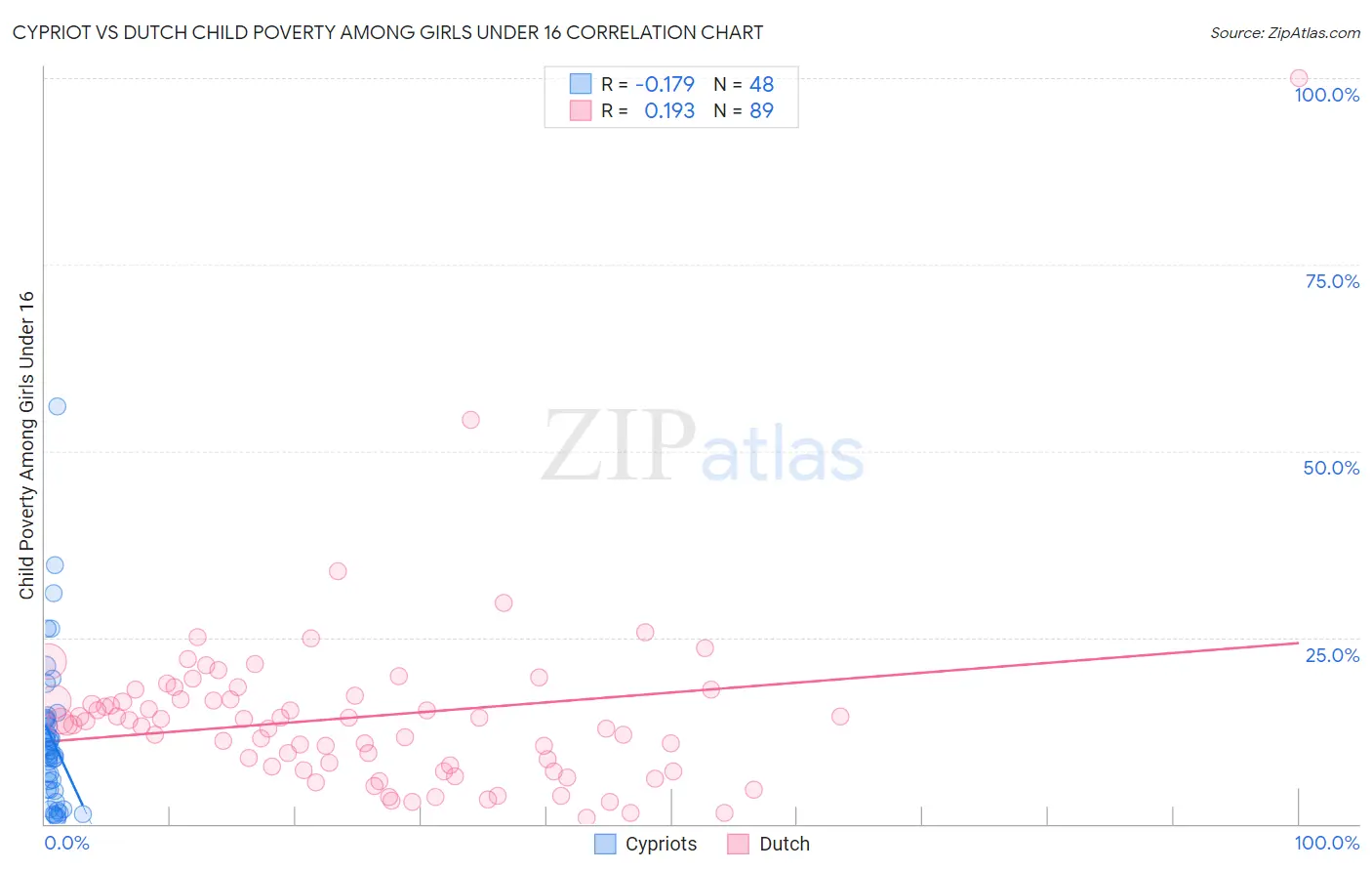 Cypriot vs Dutch Child Poverty Among Girls Under 16