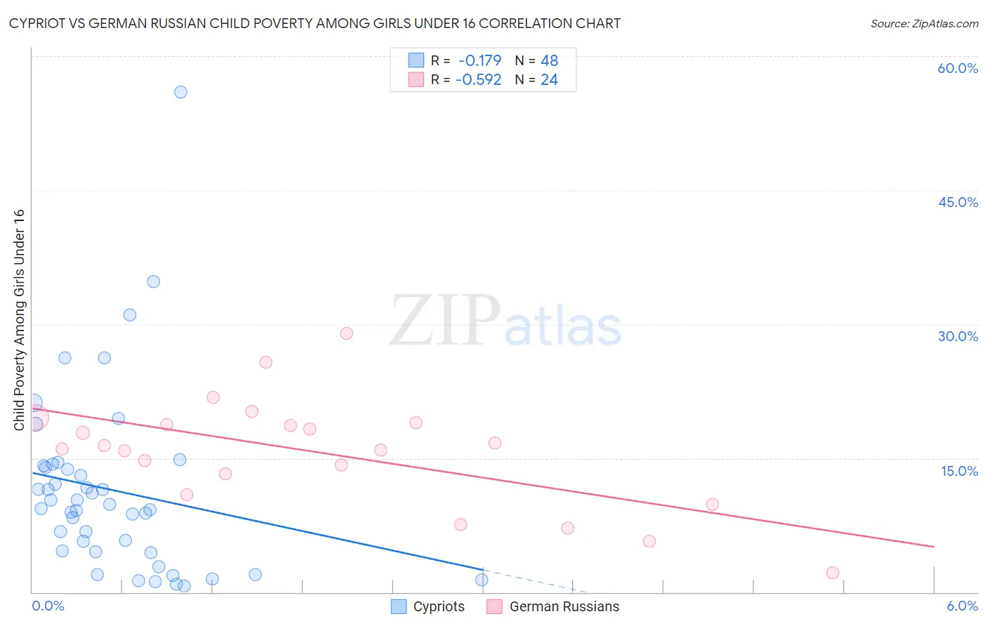 Cypriot vs German Russian Child Poverty Among Girls Under 16