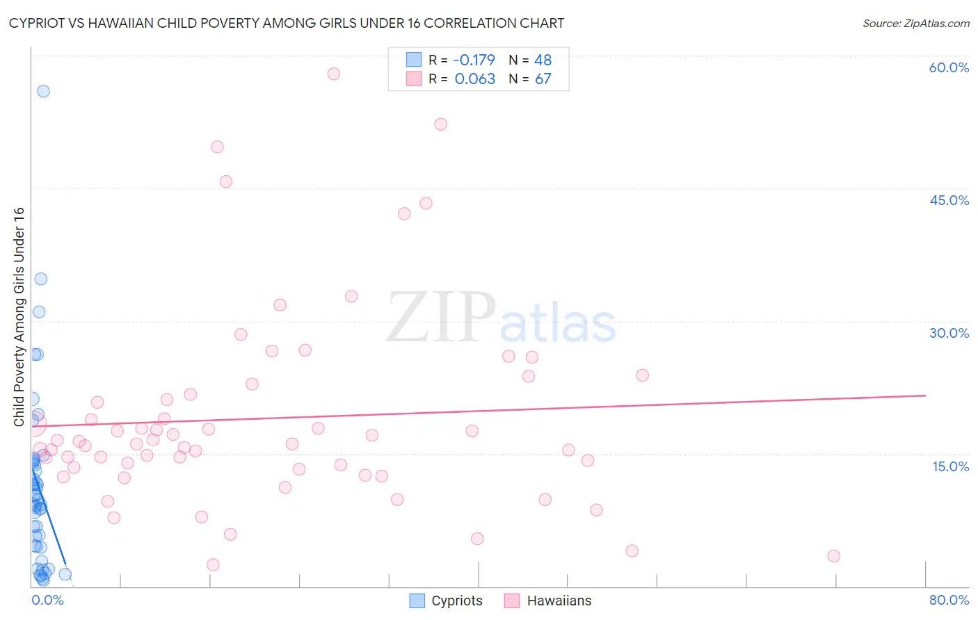 Cypriot vs Hawaiian Child Poverty Among Girls Under 16