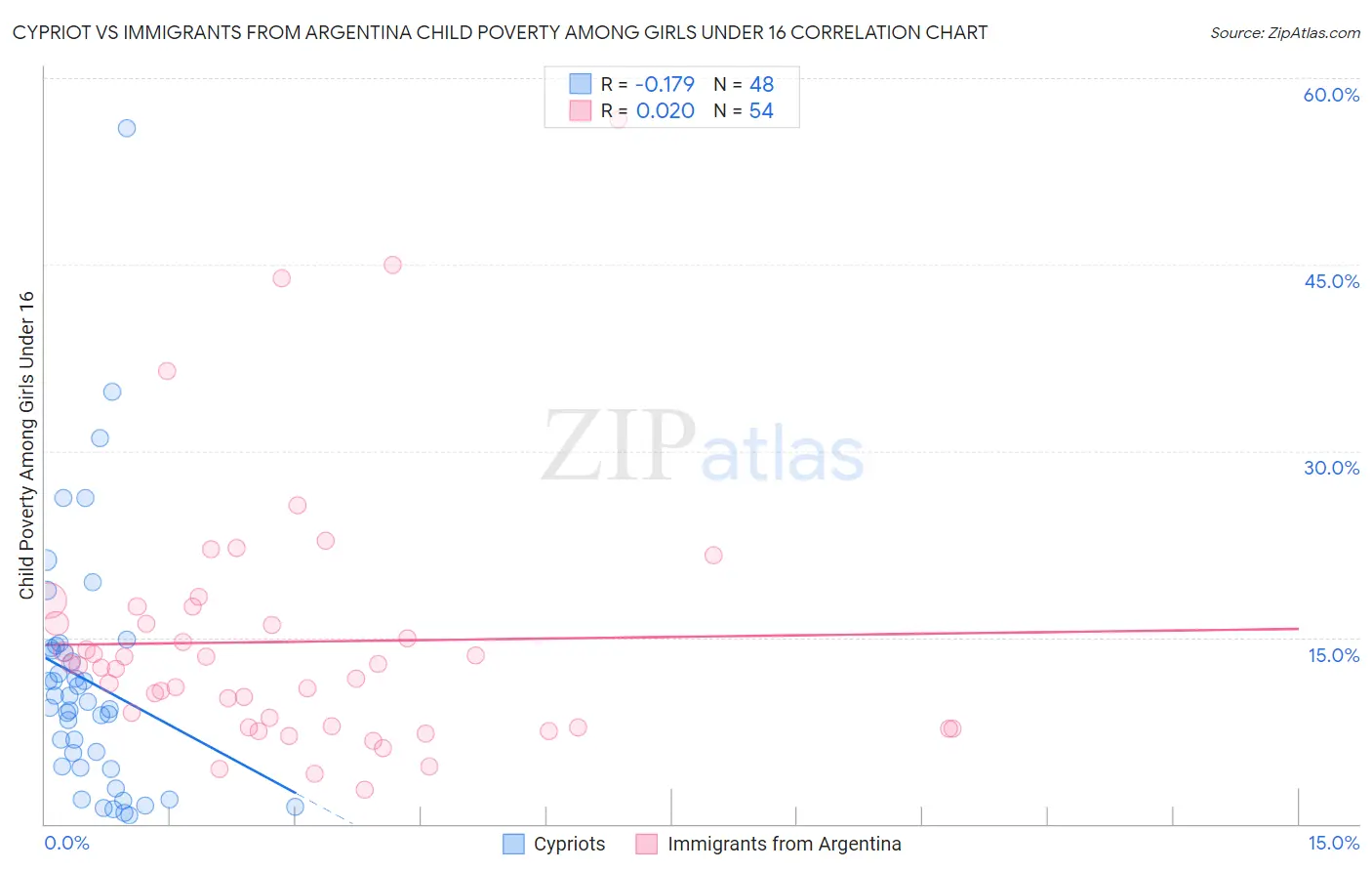 Cypriot vs Immigrants from Argentina Child Poverty Among Girls Under 16