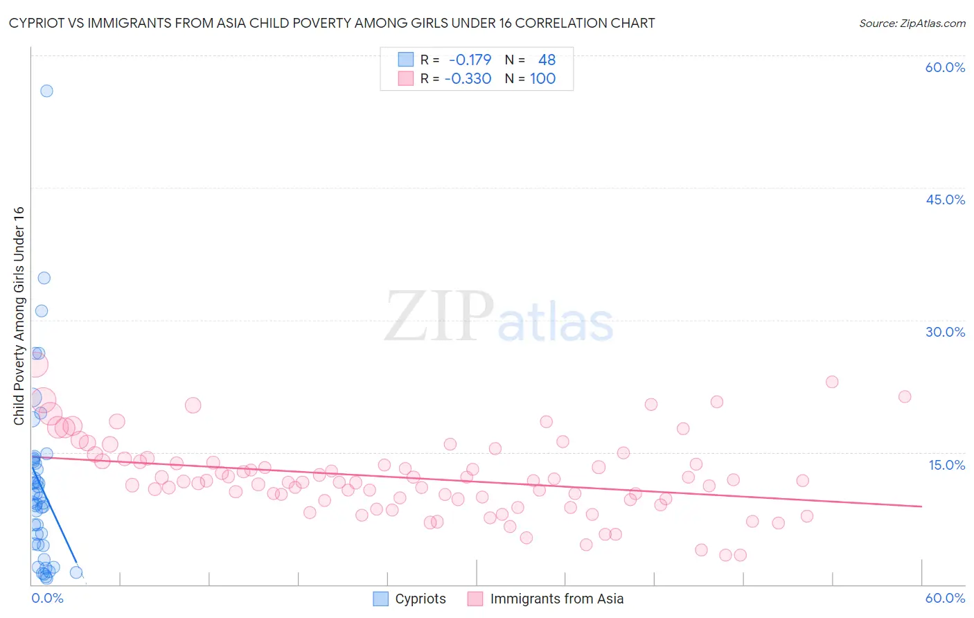 Cypriot vs Immigrants from Asia Child Poverty Among Girls Under 16