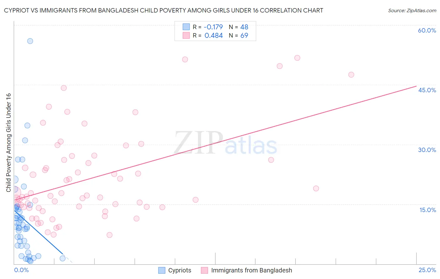 Cypriot vs Immigrants from Bangladesh Child Poverty Among Girls Under 16