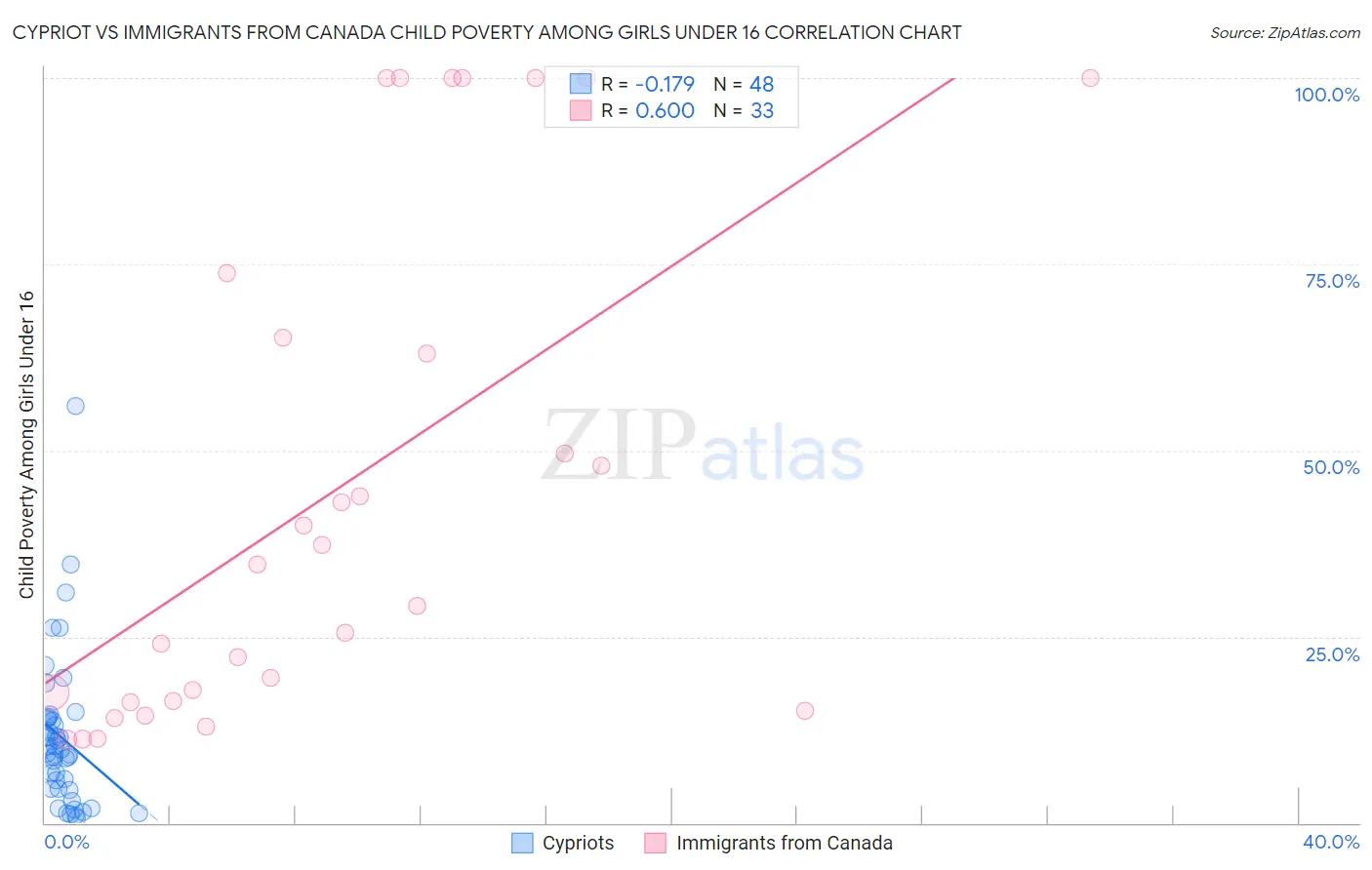 Cypriot vs Immigrants from Canada Child Poverty Among Girls Under 16