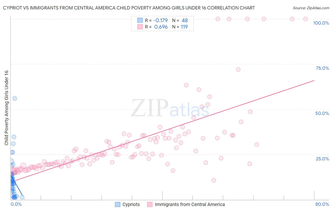 Cypriot vs Immigrants from Central America Child Poverty Among Girls Under 16