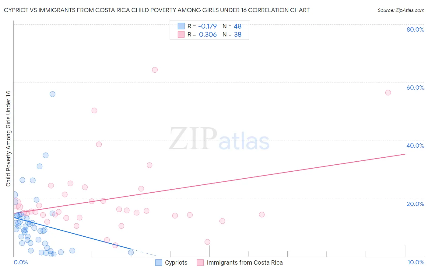 Cypriot vs Immigrants from Costa Rica Child Poverty Among Girls Under 16