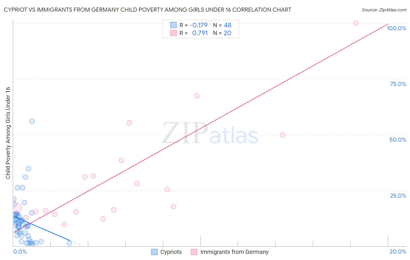 Cypriot vs Immigrants from Germany Child Poverty Among Girls Under 16