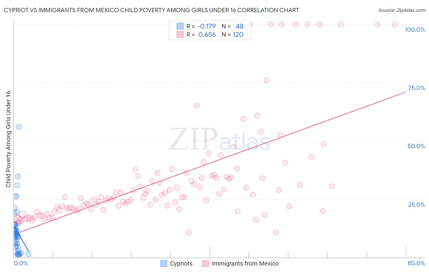 Cypriot vs Immigrants from Mexico Child Poverty Among Girls Under 16