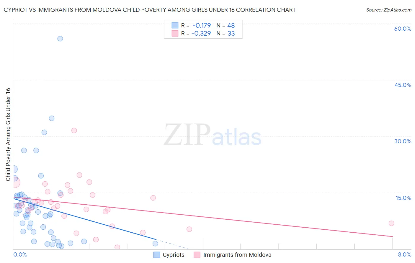 Cypriot vs Immigrants from Moldova Child Poverty Among Girls Under 16