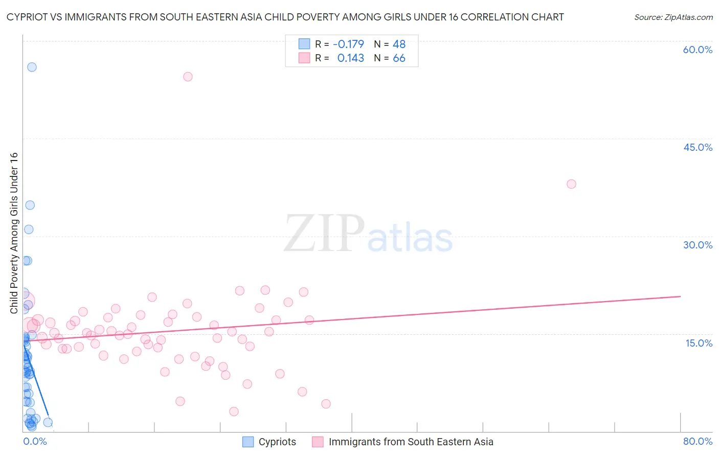 Cypriot vs Immigrants from South Eastern Asia Child Poverty Among Girls Under 16