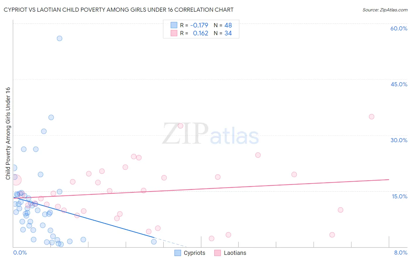 Cypriot vs Laotian Child Poverty Among Girls Under 16