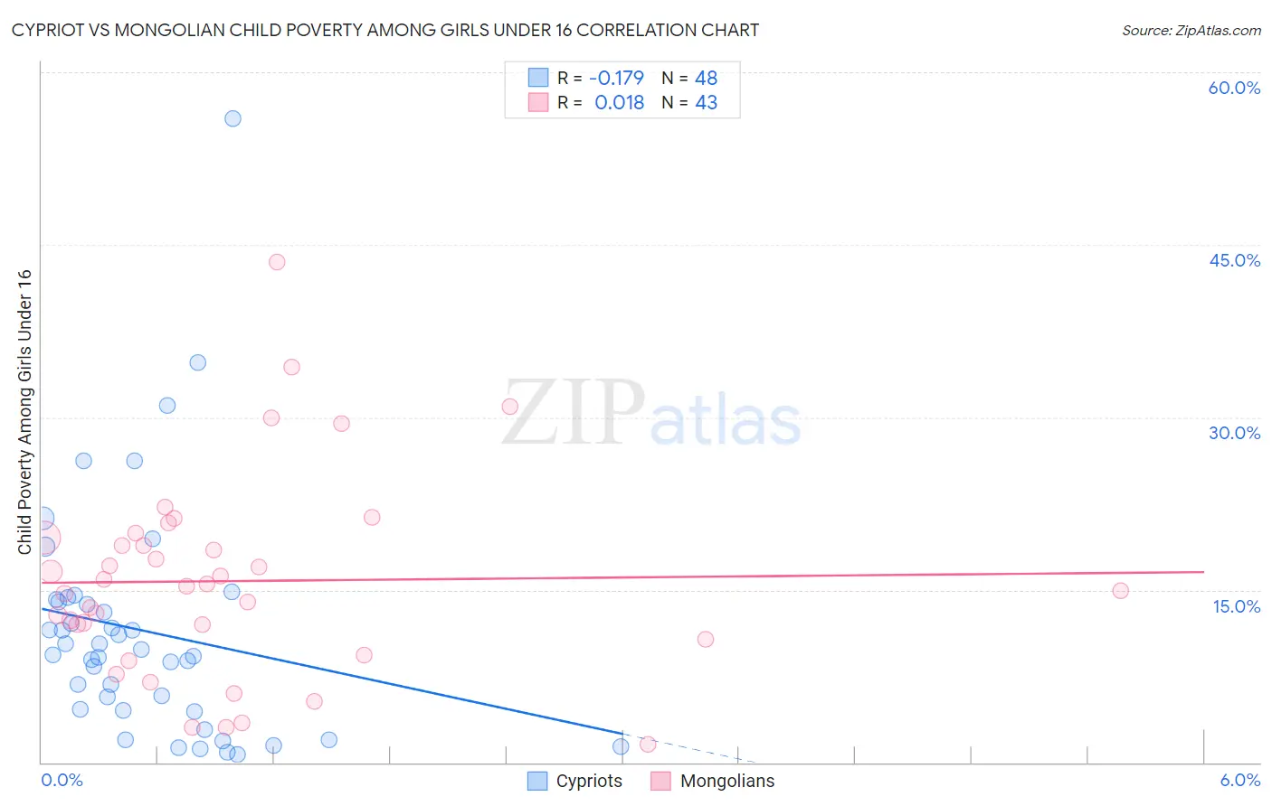 Cypriot vs Mongolian Child Poverty Among Girls Under 16