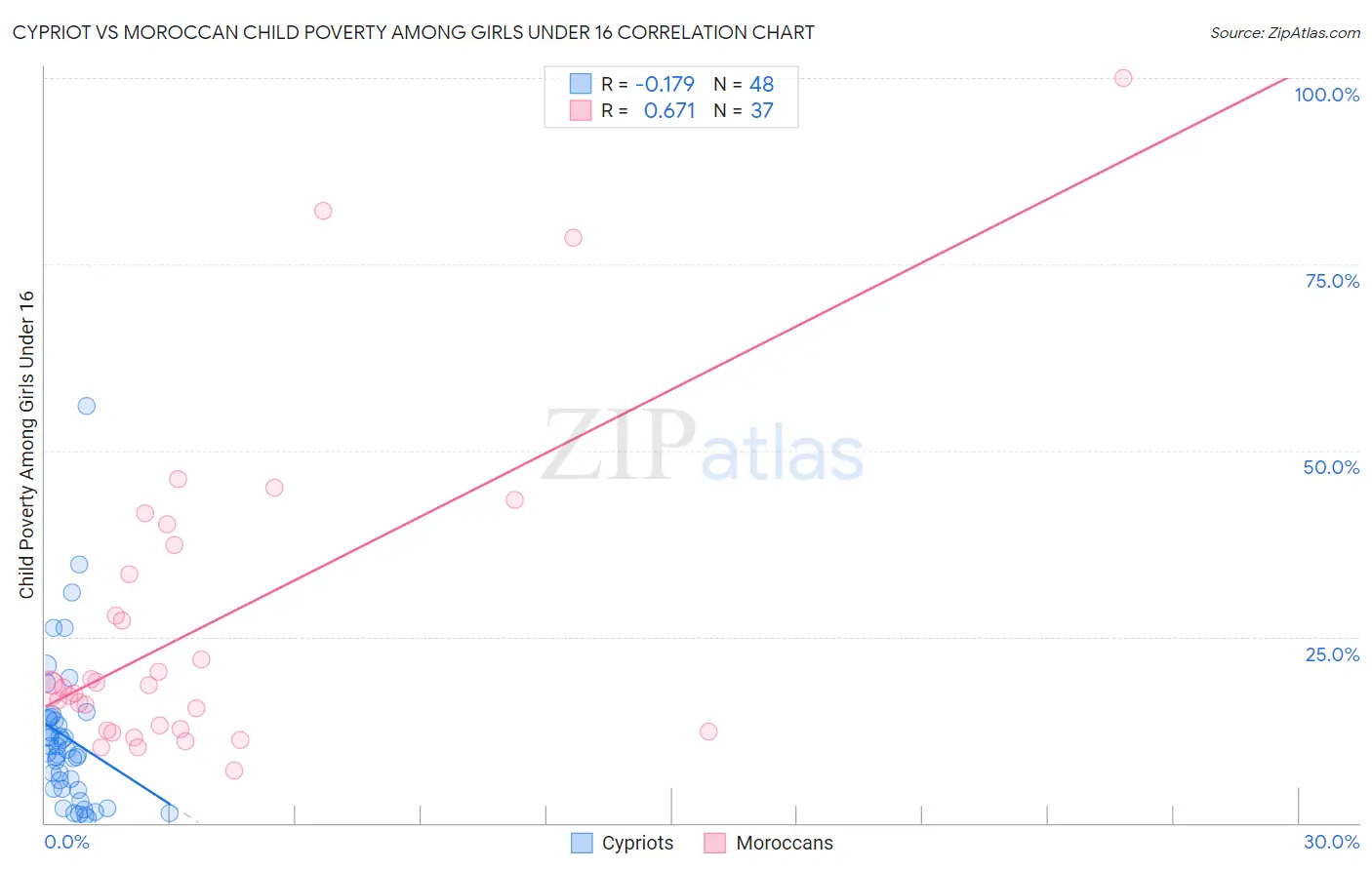 Cypriot vs Moroccan Child Poverty Among Girls Under 16