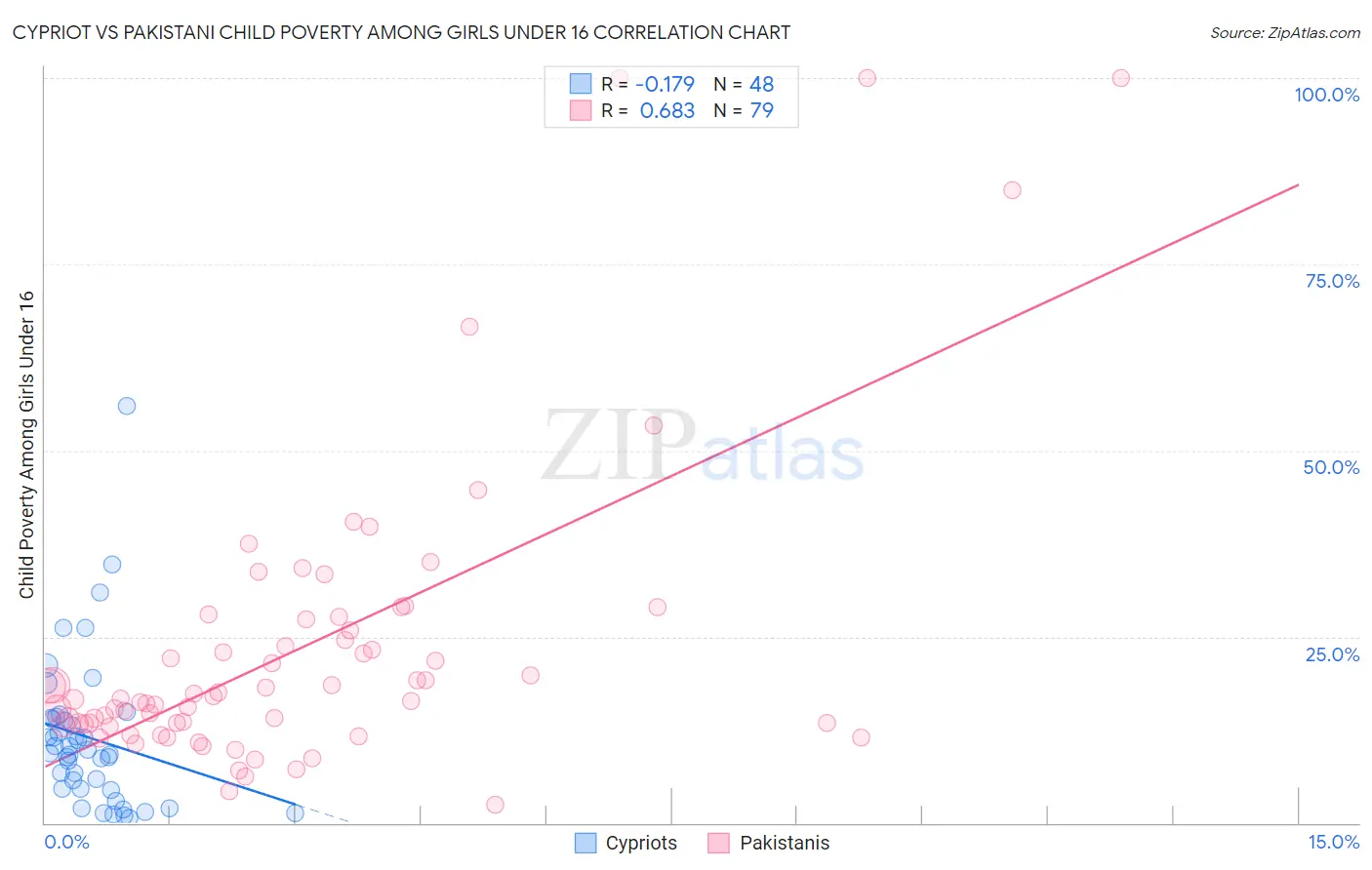 Cypriot vs Pakistani Child Poverty Among Girls Under 16