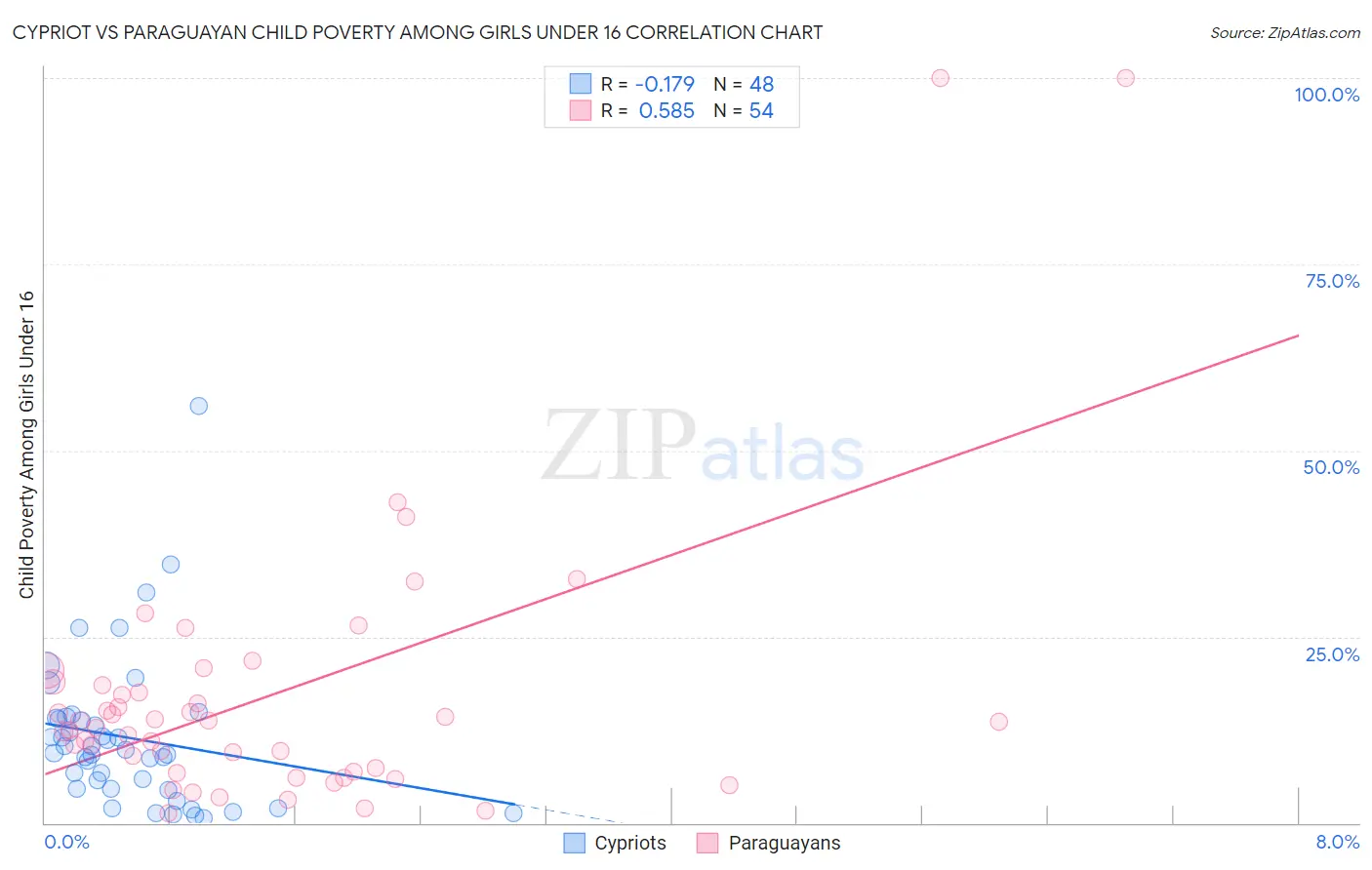 Cypriot vs Paraguayan Child Poverty Among Girls Under 16