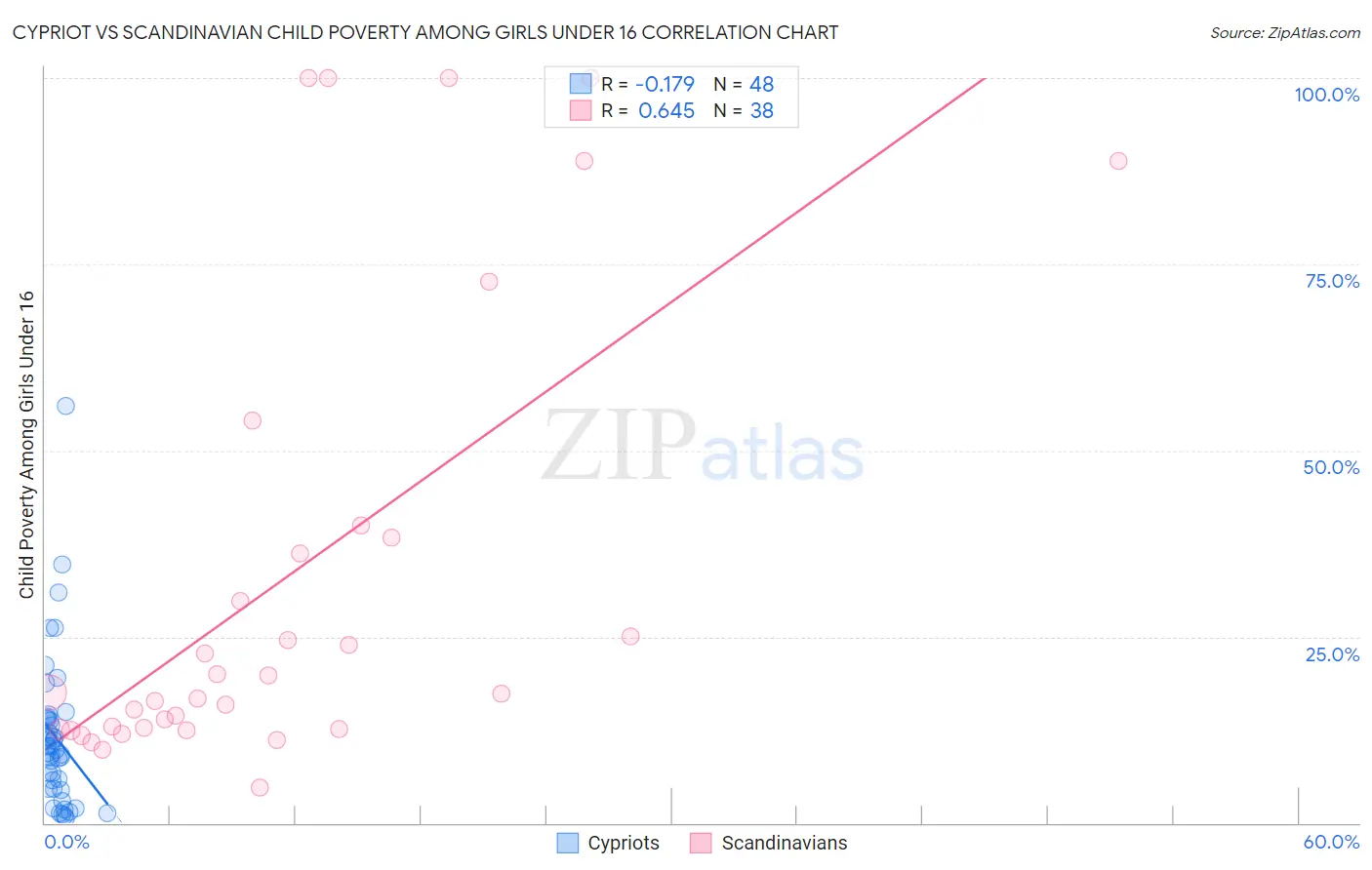 Cypriot vs Scandinavian Child Poverty Among Girls Under 16