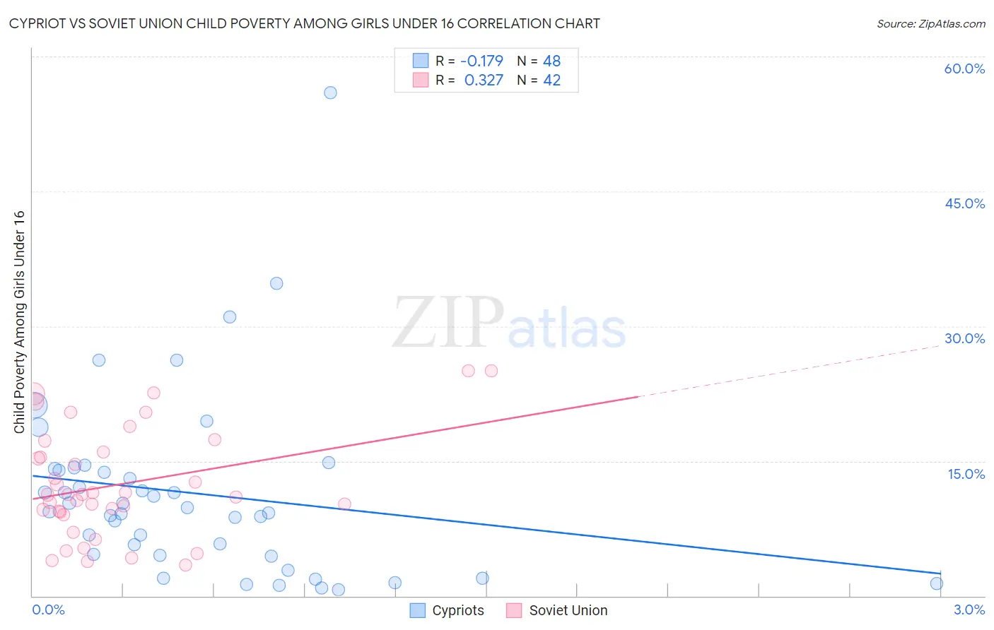 Cypriot vs Soviet Union Child Poverty Among Girls Under 16