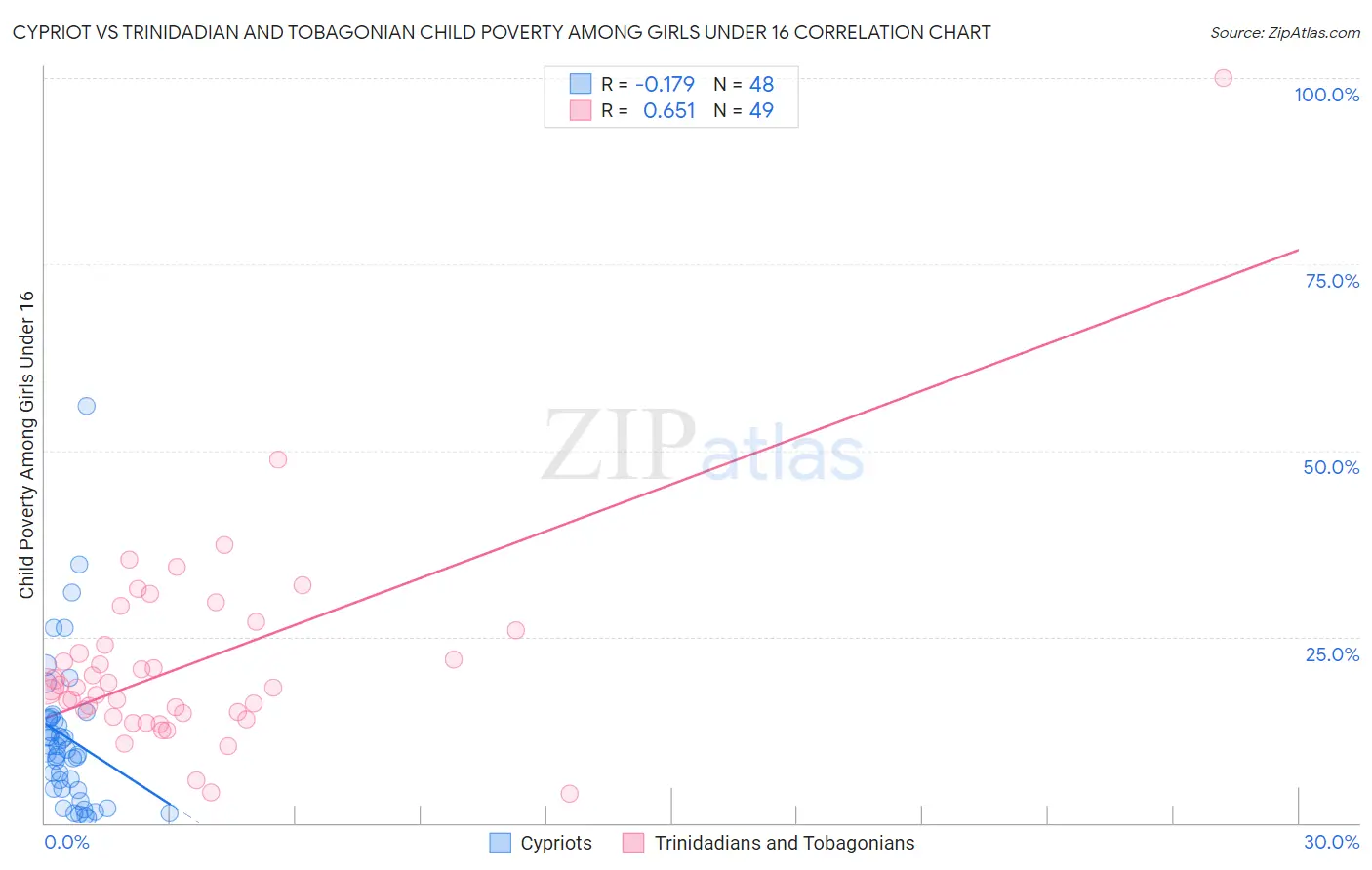 Cypriot vs Trinidadian and Tobagonian Child Poverty Among Girls Under 16