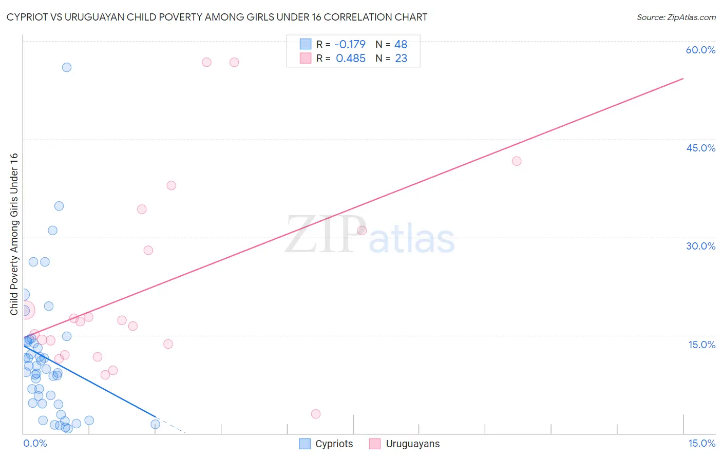 Cypriot vs Uruguayan Child Poverty Among Girls Under 16