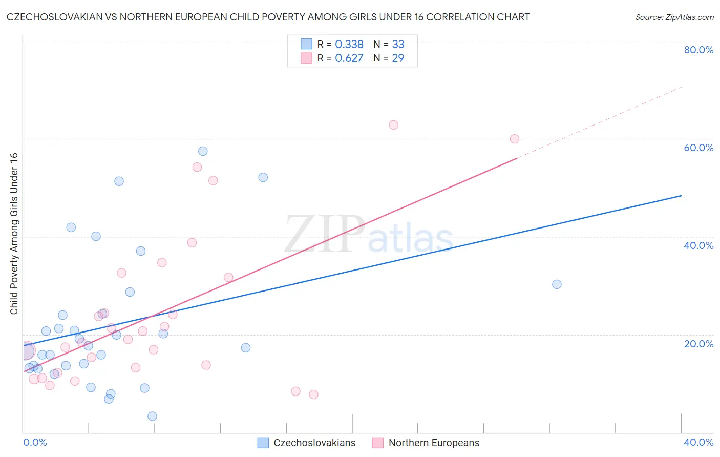 Czechoslovakian vs Northern European Child Poverty Among Girls Under 16