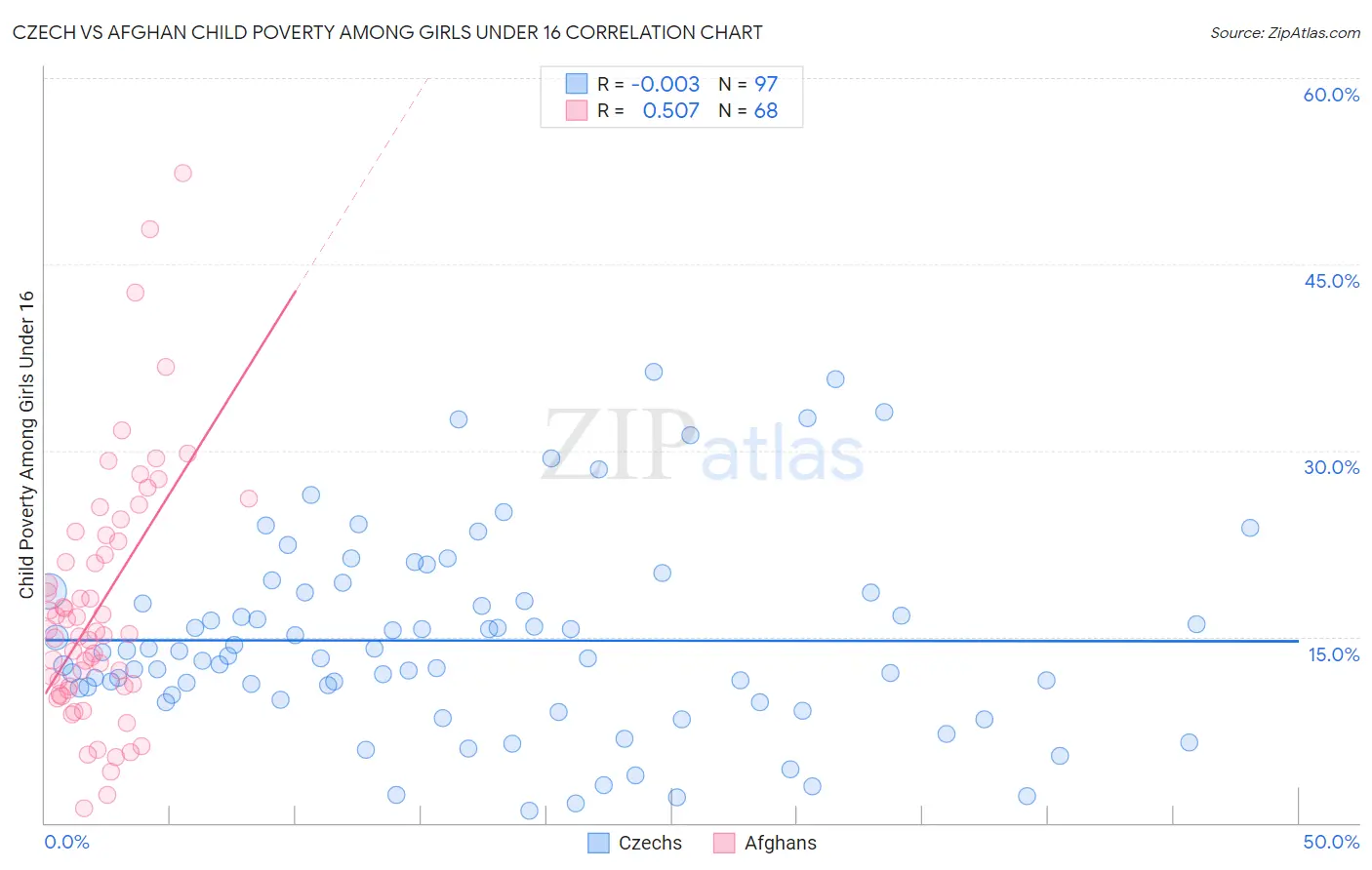 Czech vs Afghan Child Poverty Among Girls Under 16