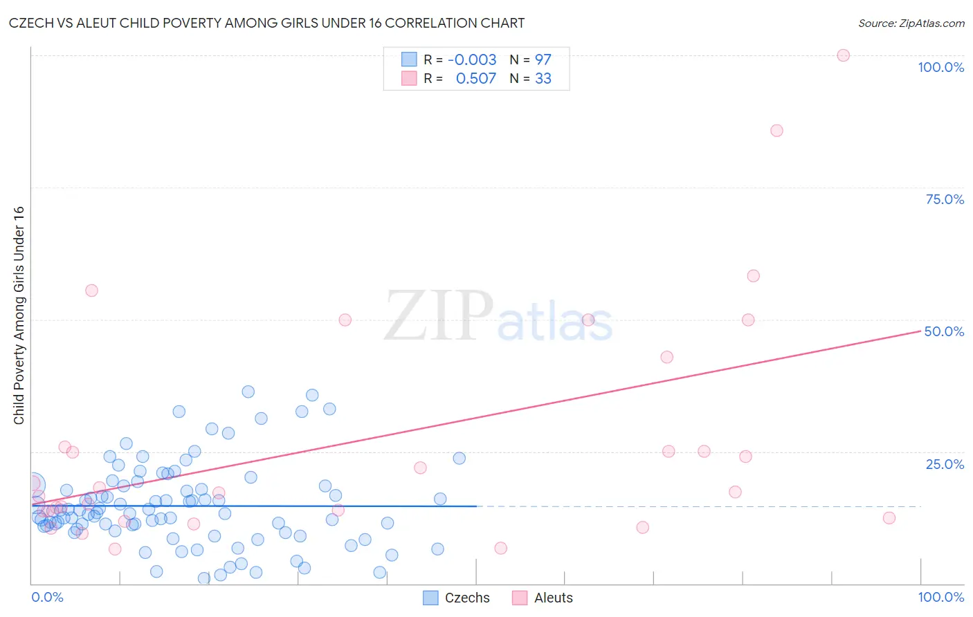 Czech vs Aleut Child Poverty Among Girls Under 16