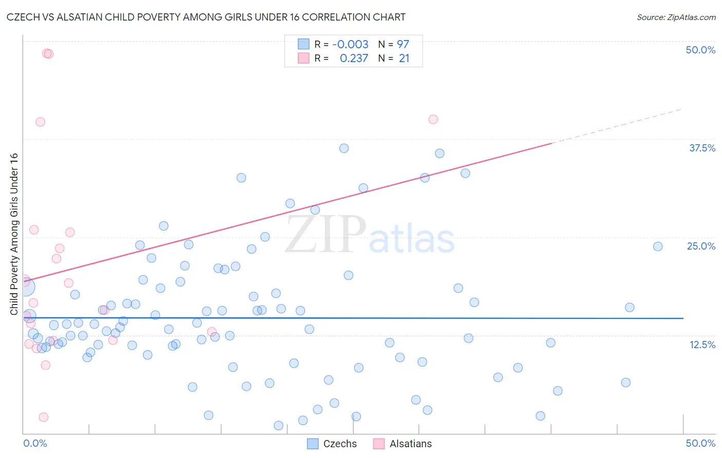Czech vs Alsatian Child Poverty Among Girls Under 16