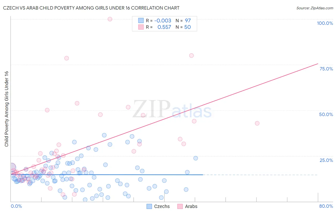 Czech vs Arab Child Poverty Among Girls Under 16