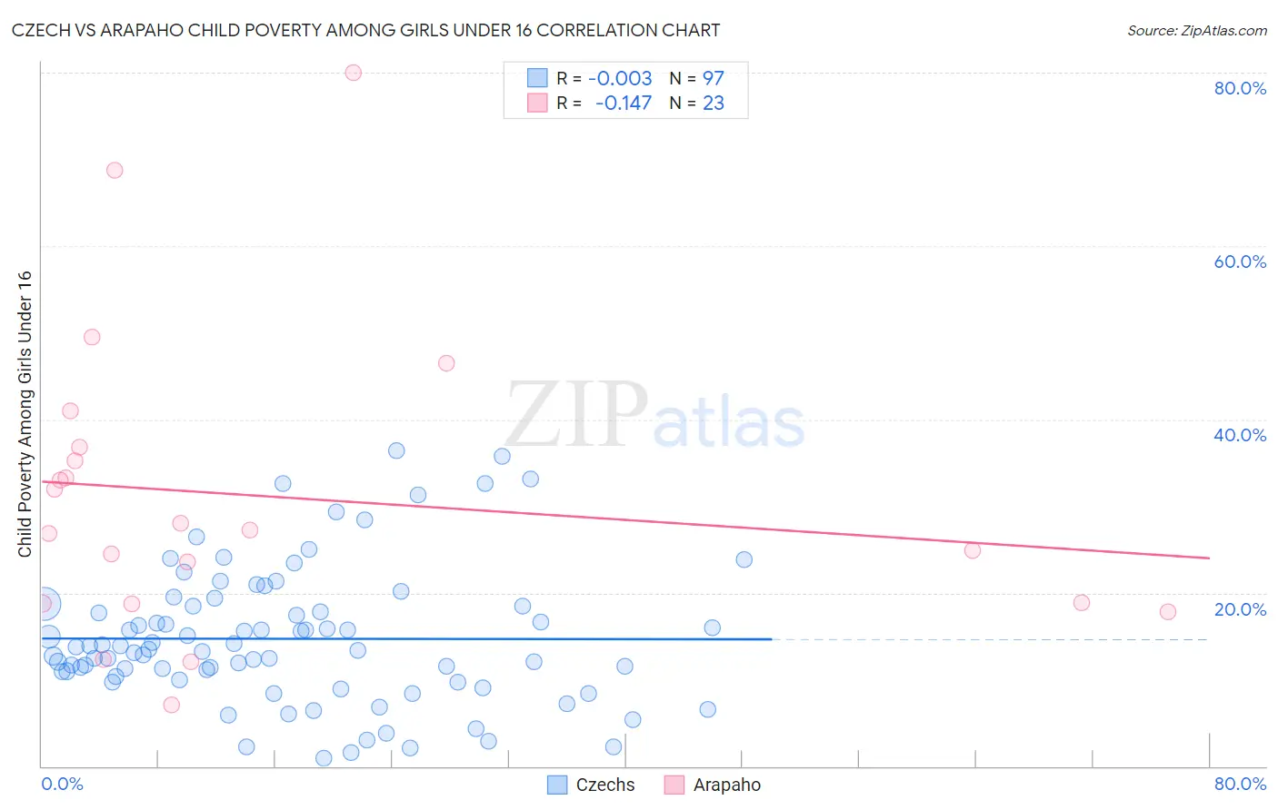 Czech vs Arapaho Child Poverty Among Girls Under 16