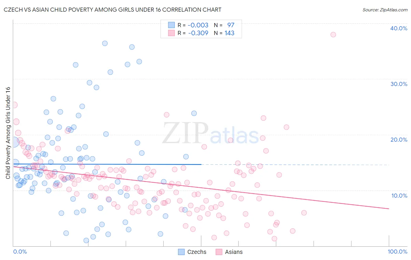 Czech vs Asian Child Poverty Among Girls Under 16