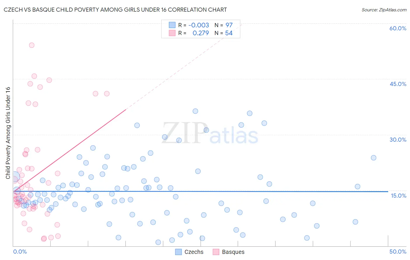 Czech vs Basque Child Poverty Among Girls Under 16