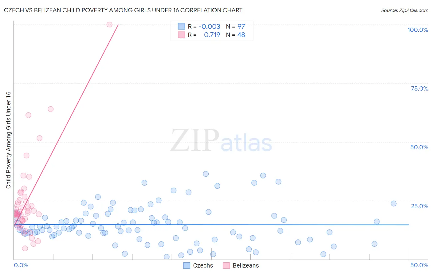 Czech vs Belizean Child Poverty Among Girls Under 16