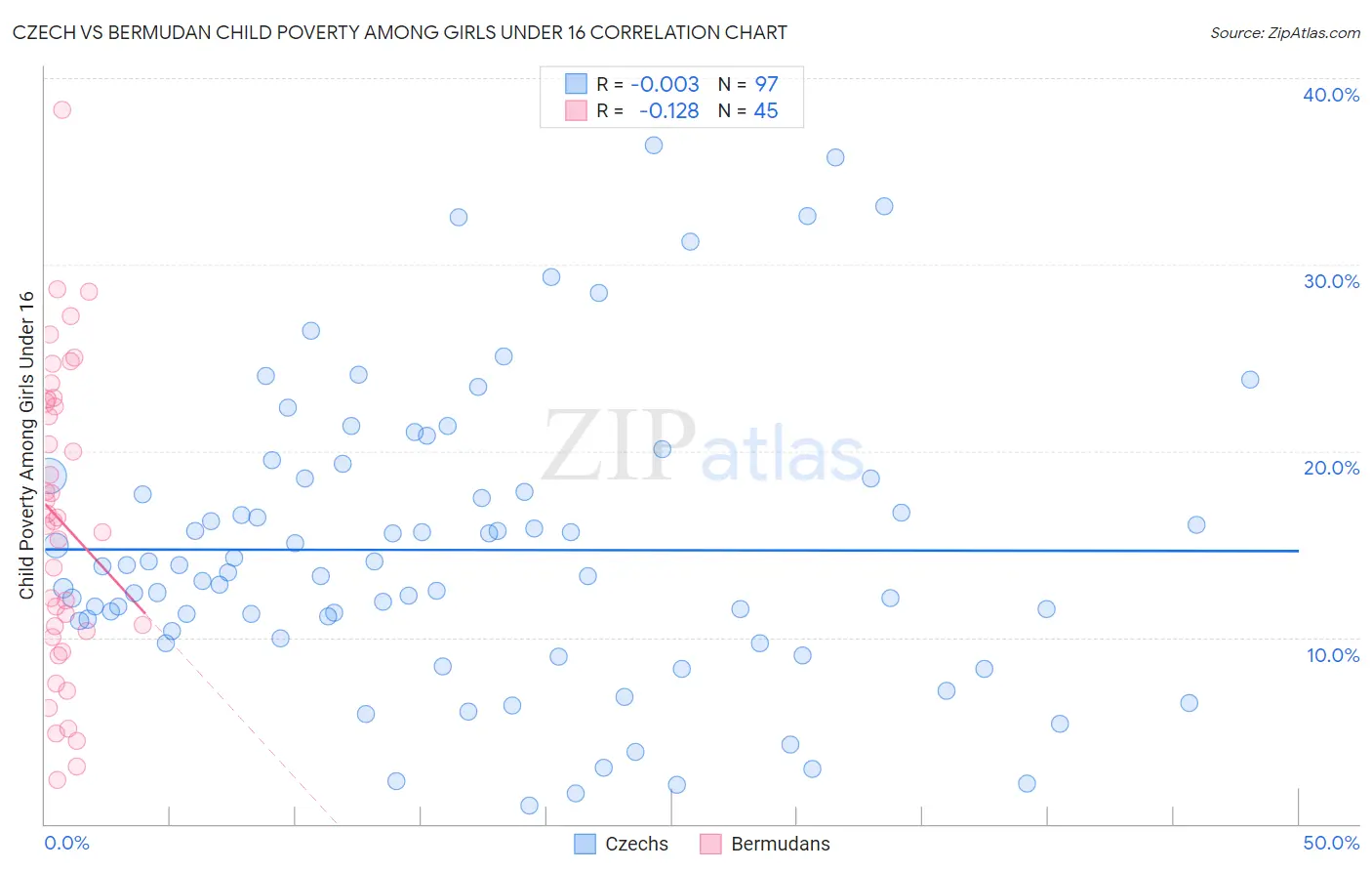 Czech vs Bermudan Child Poverty Among Girls Under 16