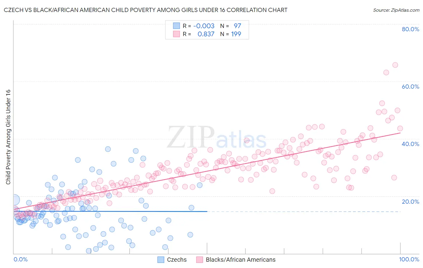 Czech vs Black/African American Child Poverty Among Girls Under 16