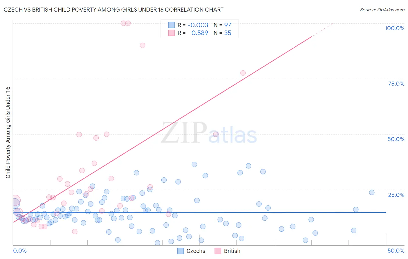 Czech vs British Child Poverty Among Girls Under 16