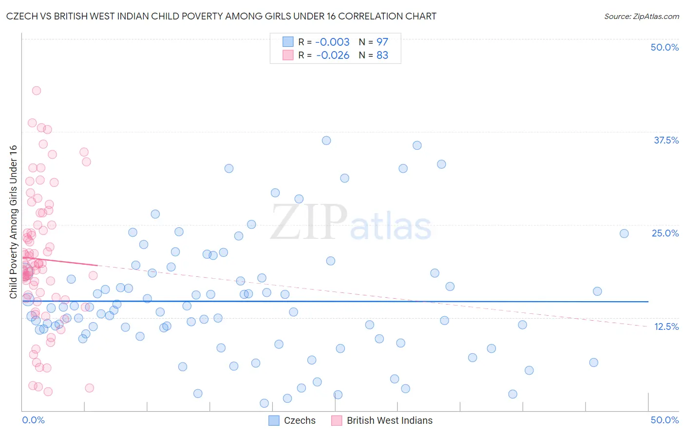 Czech vs British West Indian Child Poverty Among Girls Under 16