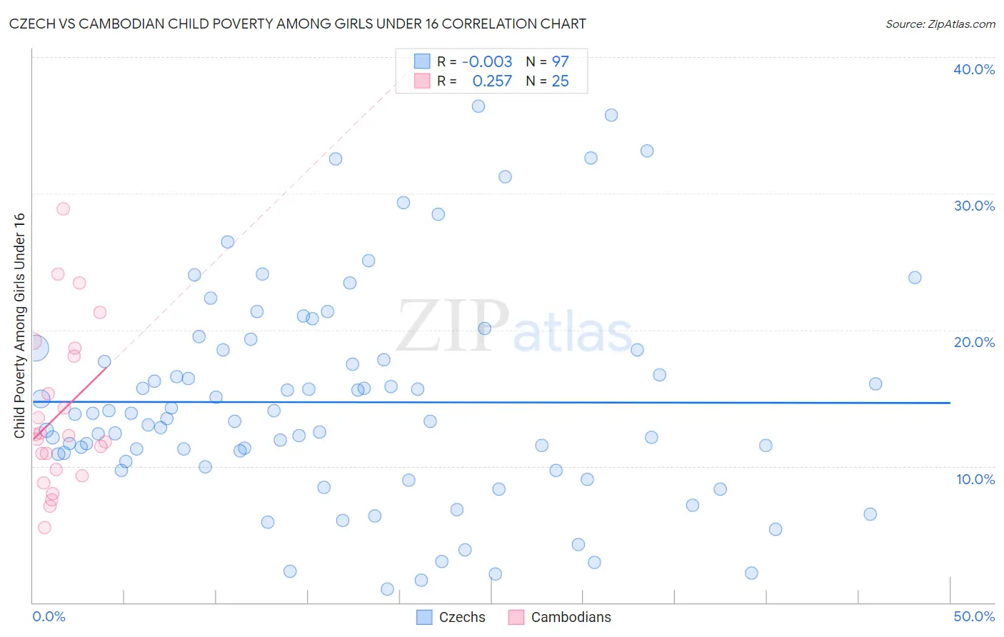 Czech vs Cambodian Child Poverty Among Girls Under 16