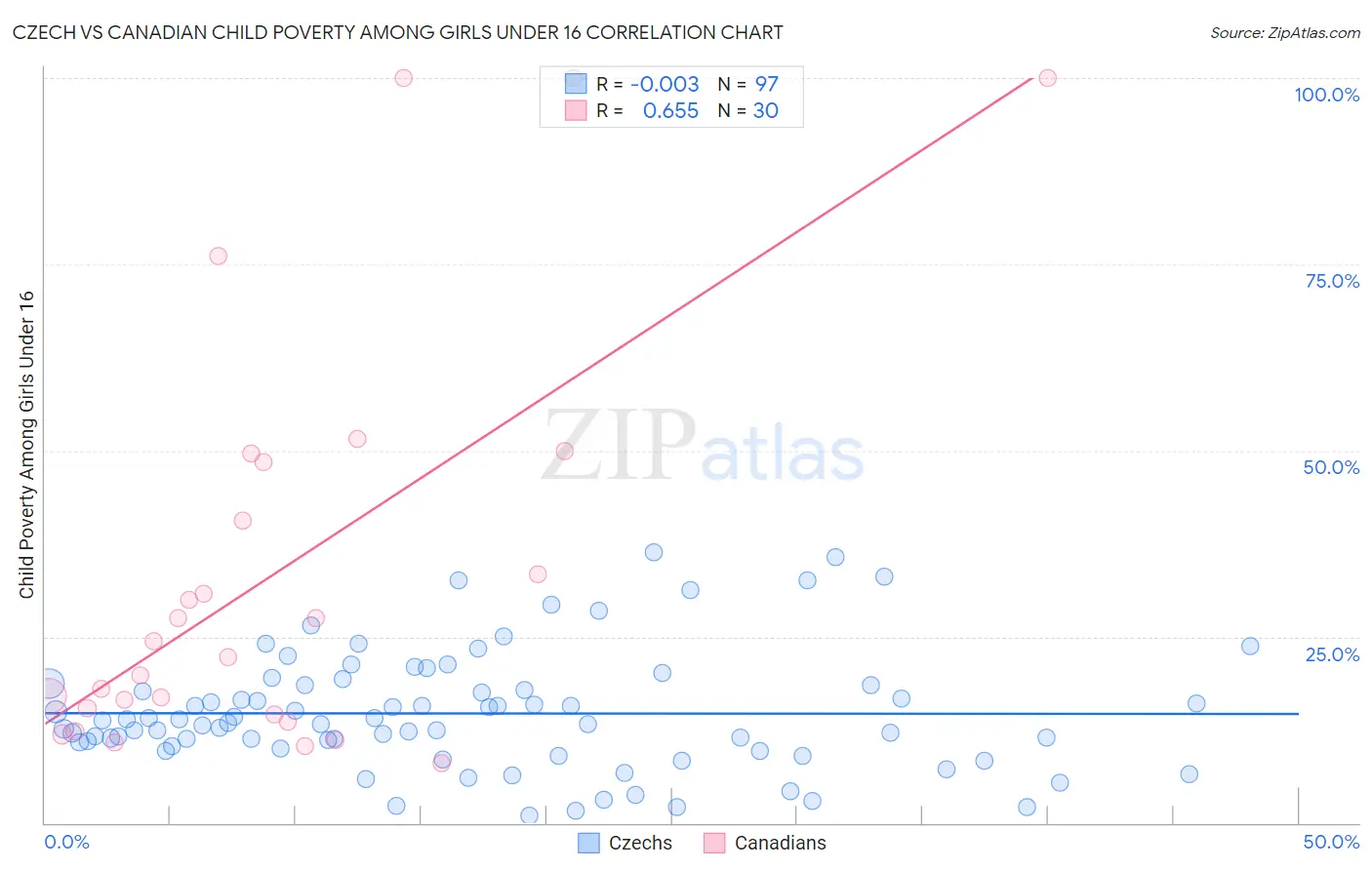 Czech vs Canadian Child Poverty Among Girls Under 16